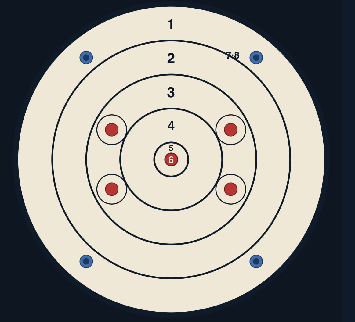 The WATL target. Five bullseyes, each worth six. Four Killshots out in the one-ring — seven points on the outer circle, eight on the inner, and only if you call them first. T